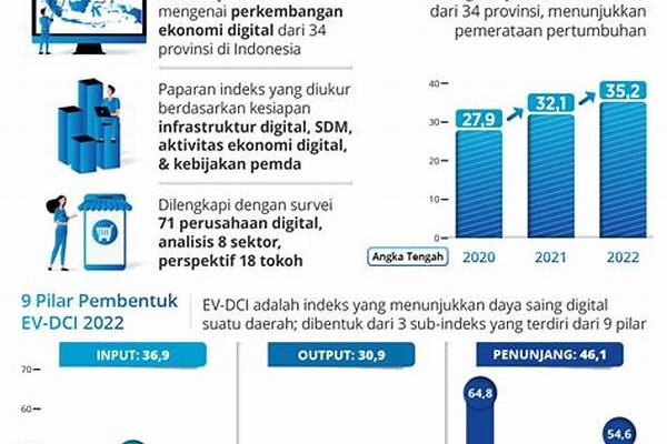 Berita Bisnis Global Tentang Tren Konsumsi Masyarakat Digital