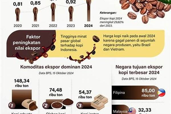 Berita Bisnis Terkini Tentang Peningkatan Ekspor Kopi Nusantara